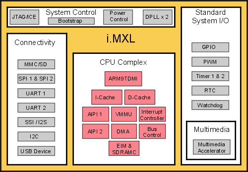 ARM9-Prozessor i.MXL